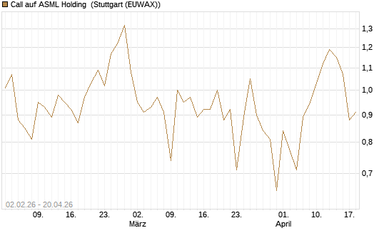 Call auf ASML Holding [Vontobel] Chart