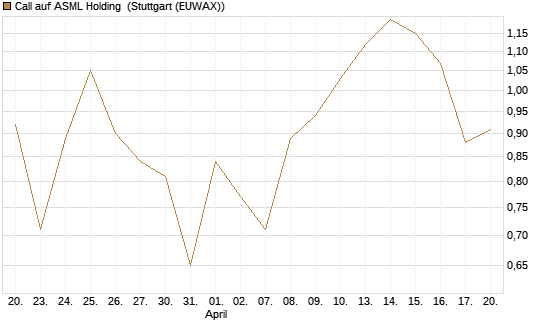 Call auf ASML Holding [Vontobel] Chart