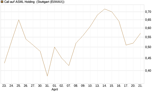 Call auf ASML Holding [Vontobel] Chart