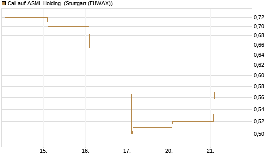 Call auf ASML Holding [Vontobel] Chart