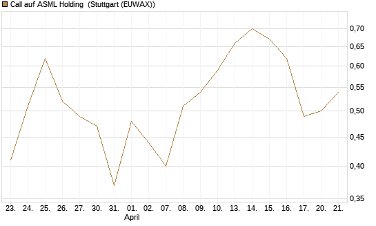 Call auf ASML Holding [Vontobel] Chart