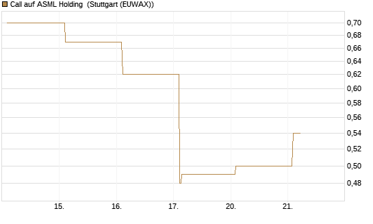 Call auf ASML Holding [Vontobel] Chart