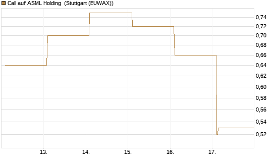 Call auf ASML Holding [Vontobel] Chart