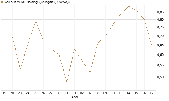 Call auf ASML Holding [Vontobel] Chart