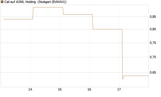 Call auf ASML Holding [Vontobel] Chart