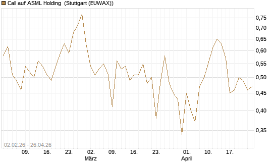 Call auf ASML Holding [Vontobel] Chart