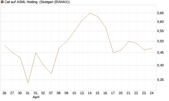 Call auf ASML Holding [Vontobel] Chart