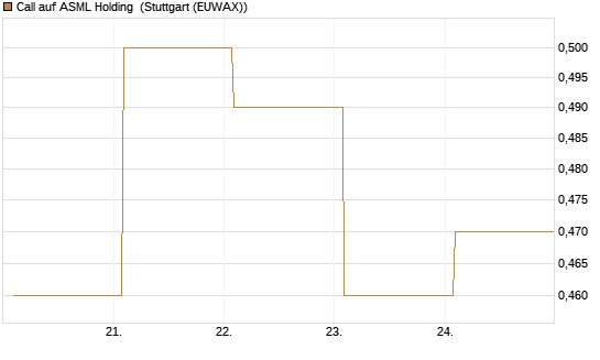 Call auf ASML Holding [Vontobel] Chart