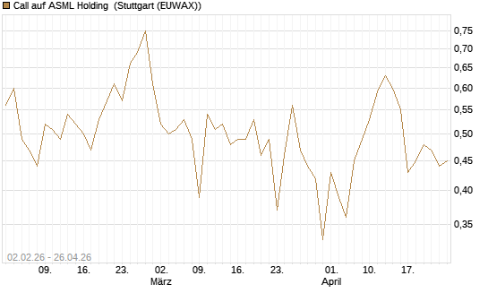 Call auf ASML Holding [Vontobel] Chart