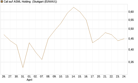 Call auf ASML Holding [Vontobel] Chart