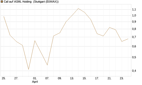 Call auf ASML Holding [Vontobel] Chart