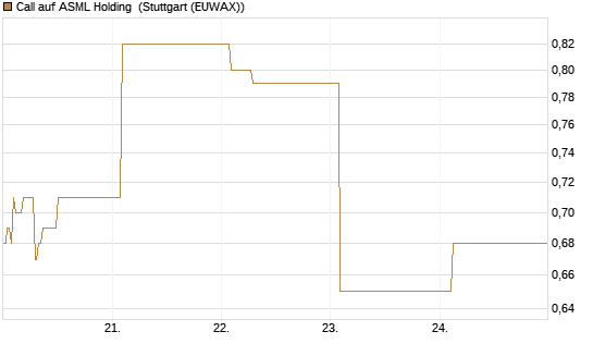 Call auf ASML Holding [Vontobel] Chart