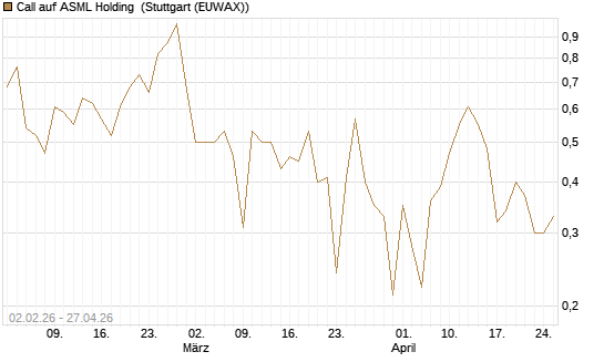 Call auf ASML Holding [Vontobel] Chart