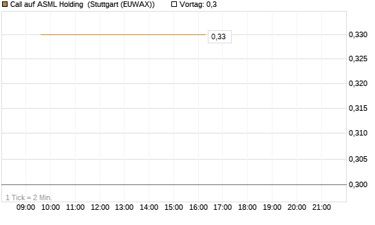 Call auf ASML Holding [Vontobel] Chart