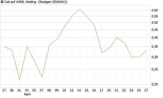 Call auf ASML Holding [Vontobel] Chart