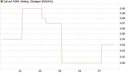 Call auf ASML Holding [Vontobel] Chart