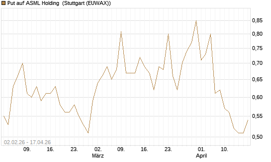 Put auf ASML Holding [Vontobel] Chart