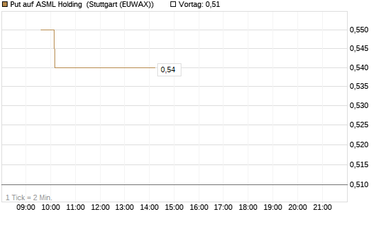 Put auf ASML Holding [Vontobel] Chart
