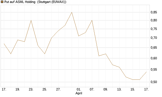 Put auf ASML Holding [Vontobel] Chart
