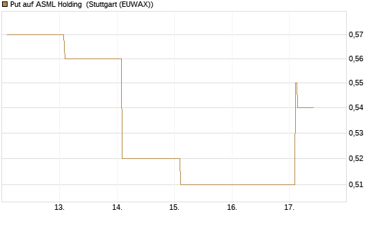 Put auf ASML Holding [Vontobel] Chart