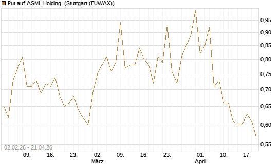 Put auf ASML Holding [Vontobel] Chart