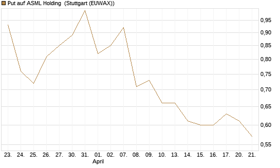 Put auf ASML Holding [Vontobel] Chart
