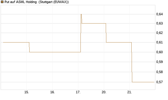 Put auf ASML Holding [Vontobel] Chart