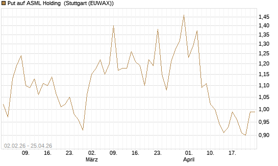 Put auf ASML Holding [Vontobel] Chart