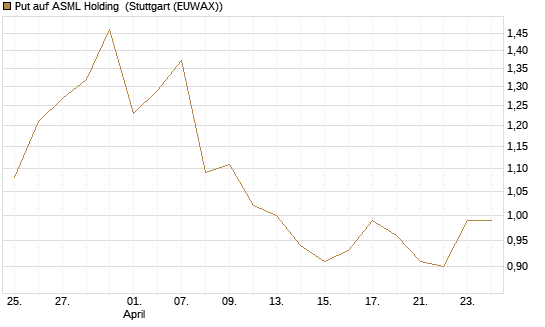Put auf ASML Holding [Vontobel] Chart