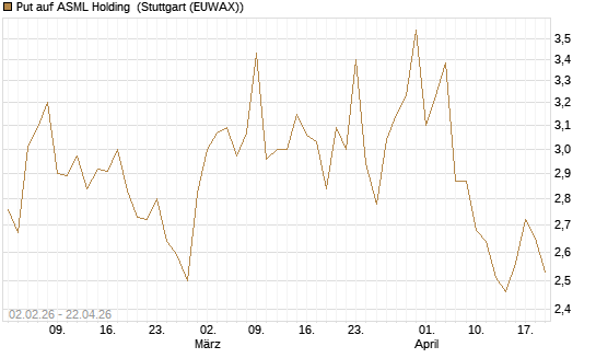Put auf ASML Holding [Vontobel] Chart