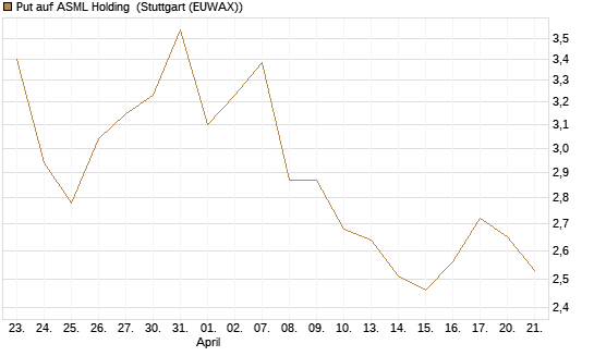 Put auf ASML Holding [Vontobel] Chart