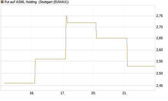 Put auf ASML Holding [Vontobel] Chart