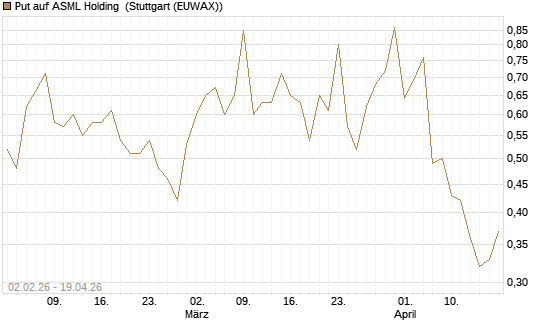 Put auf ASML Holding [Vontobel] Chart