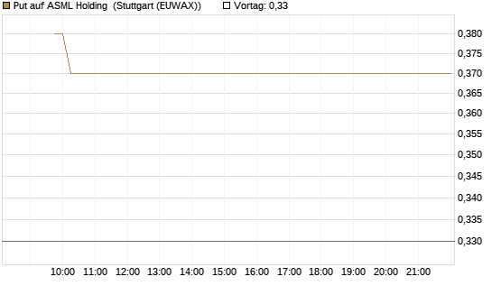Put auf ASML Holding [Vontobel] Chart