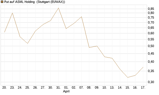 Put auf ASML Holding [Vontobel] Chart