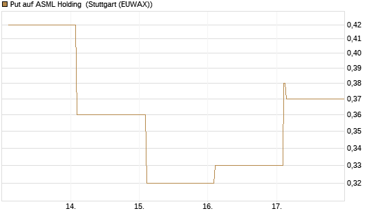Put auf ASML Holding [Vontobel] Chart