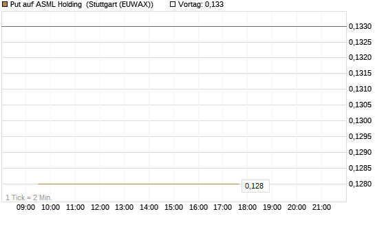 Put auf ASML Holding [Vontobel] Chart