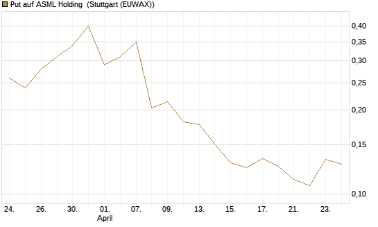 Put auf ASML Holding [Vontobel] Chart