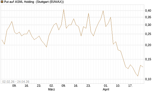 Put auf ASML Holding [Vontobel] Chart