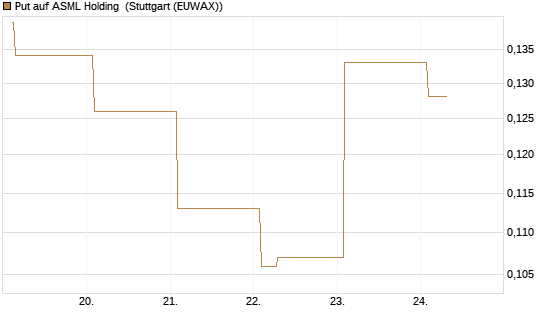 Put auf ASML Holding [Vontobel] Chart