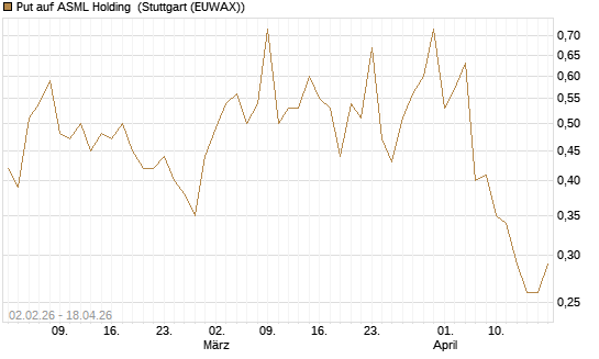Put auf ASML Holding [Vontobel] Chart