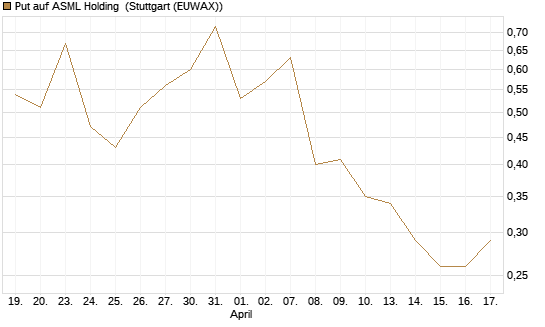 Put auf ASML Holding [Vontobel] Chart