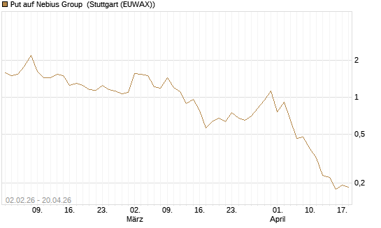 Put auf Nebius Group [Vontobel] Chart
