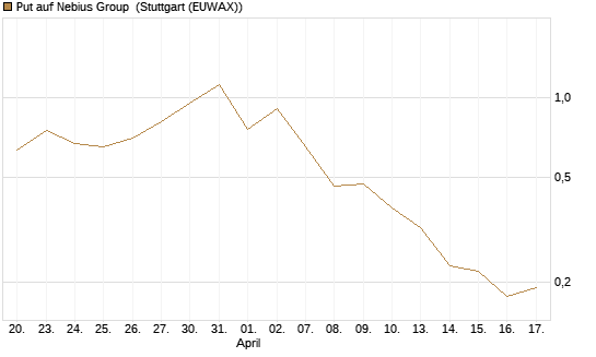 Put auf Nebius Group [Vontobel] Chart