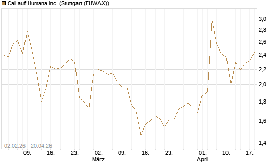 Call auf Humana Inc [Vontobel] Chart