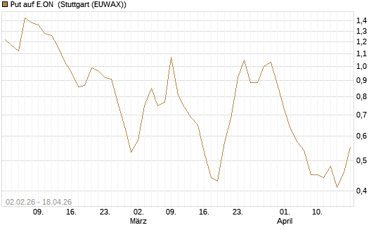 Put auf E.ON [Vontobel] Chart