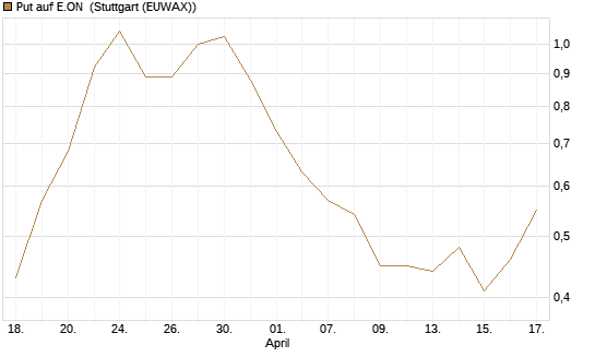 Put auf E.ON [Vontobel] Chart
