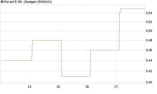 Put auf E.ON [Vontobel] Chart