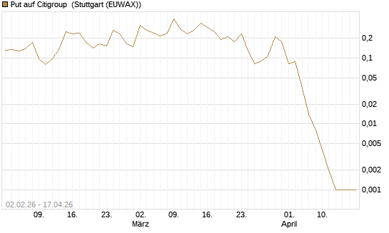 Put auf Citigroup [Vontobel] Chart