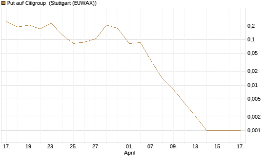 Put auf Citigroup [Vontobel] Chart
